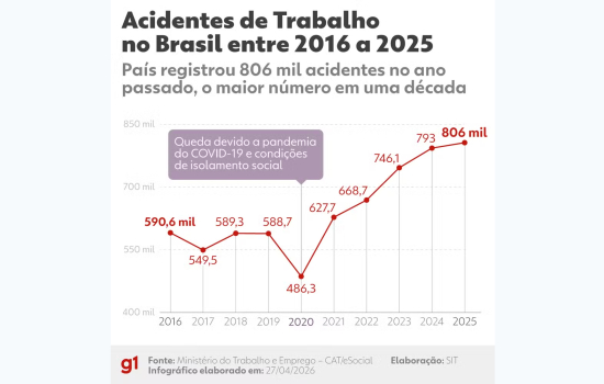 Mato Grosso é 2º no país em mortes por acidentes de trabalho e acende alerta sobre segurança laboral