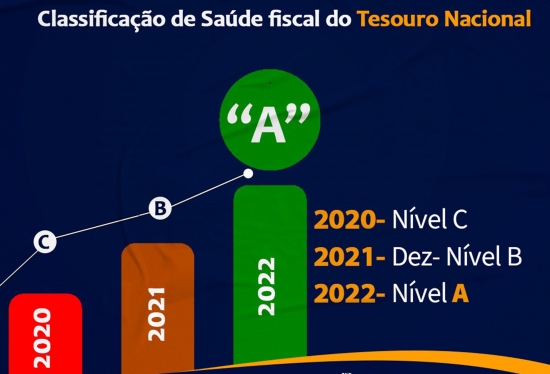 Barra do Garças recebe classificação A em capacidade de pagamento no Tesouro Nacional Transparente