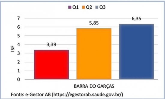 Desempenho da saúde de Barra do Garças eleva pontuação do município no Programa Previne Brasil
