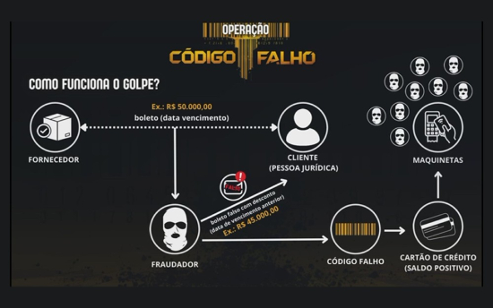 Golpe do boleto falso: entenda como servente de pedreiro e outros comparsas enganaram empresas causando prejuízo de mais de R$ 500 mil