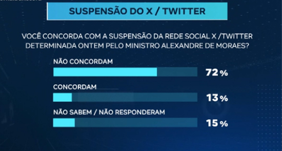 Órfãos do X, ‘tuiteiros’ profissionais sentem no bolso a suspensão da rede social