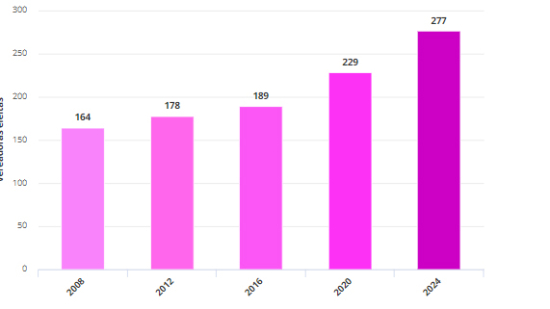 Com 277 mulheres eleitas, MT tem a maior participação feminina nas câmaras municipais da história