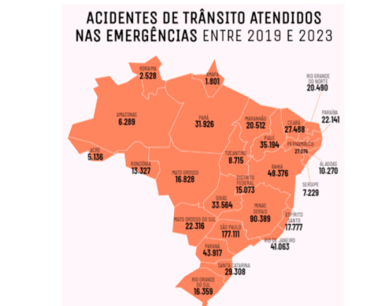 Emergências do SUS recebem, em média, 22 vítimas de trânsito por hora desde 2019 no Brasil